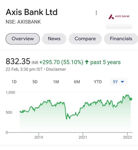 axis bank share price investing
